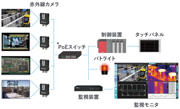 赤外線を使用したモニタリングソリューション